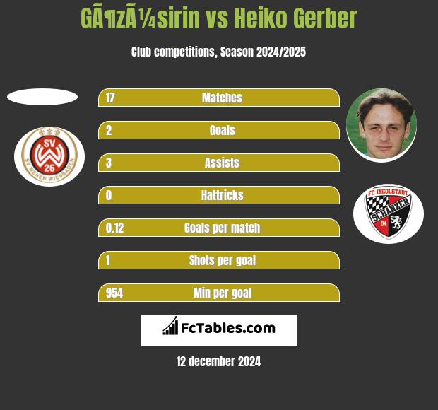 GÃ¶zÃ¼sirin vs Heiko Gerber h2h player stats