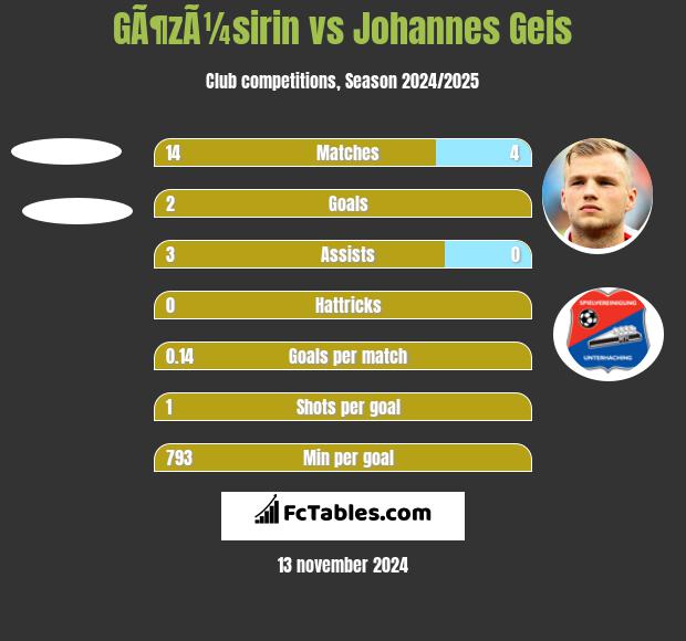 GÃ¶zÃ¼sirin vs Johannes Geis h2h player stats