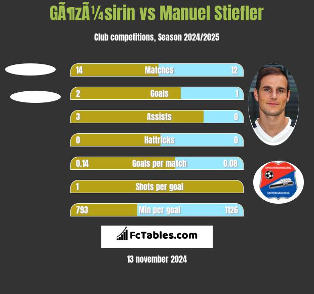 GÃ¶zÃ¼sirin vs Manuel Stiefler h2h player stats