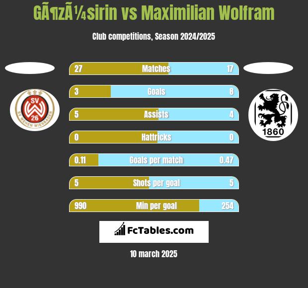 GÃ¶zÃ¼sirin vs Maximilian Wolfram h2h player stats