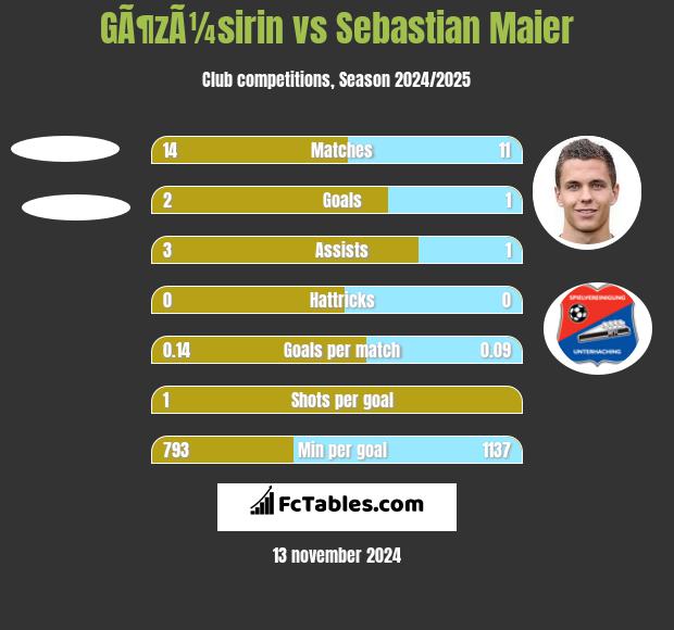 GÃ¶zÃ¼sirin vs Sebastian Maier h2h player stats