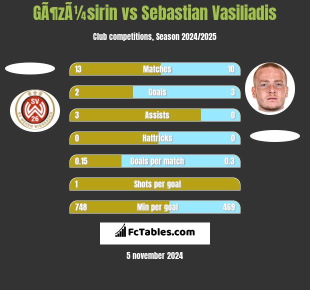 GÃ¶zÃ¼sirin vs Sebastian Vasiliadis h2h player stats