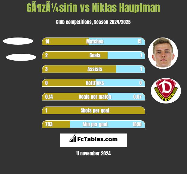 GÃ¶zÃ¼sirin vs Niklas Hauptman h2h player stats