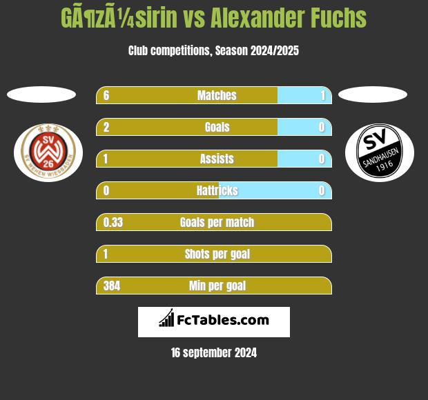 GÃ¶zÃ¼sirin vs Alexander Fuchs h2h player stats