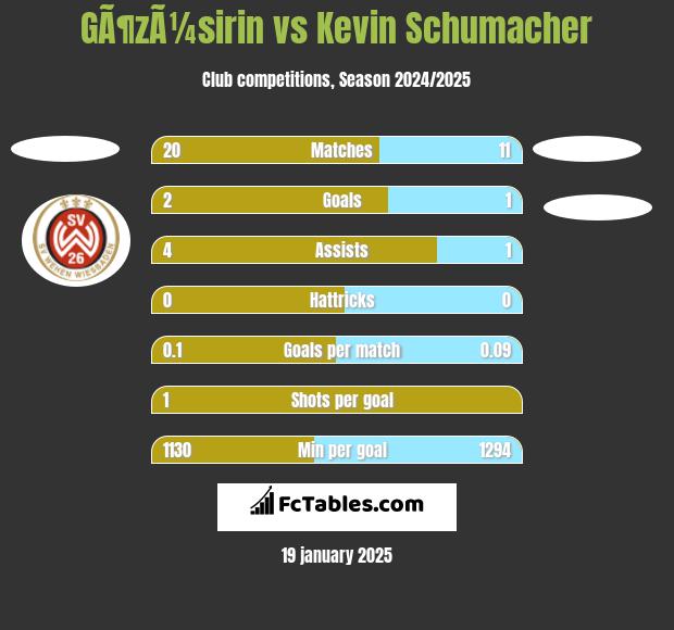 GÃ¶zÃ¼sirin vs Kevin Schumacher h2h player stats