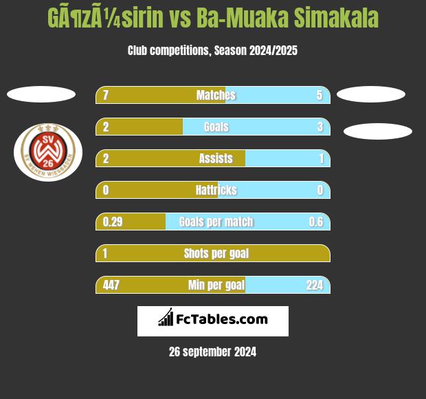 GÃ¶zÃ¼sirin vs Ba-Muaka Simakala h2h player stats