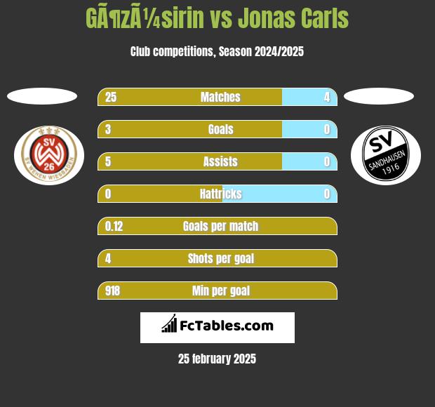 GÃ¶zÃ¼sirin vs Jonas Carls h2h player stats