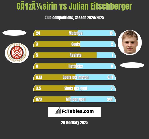 GÃ¶zÃ¼sirin vs Julian Eitschberger h2h player stats