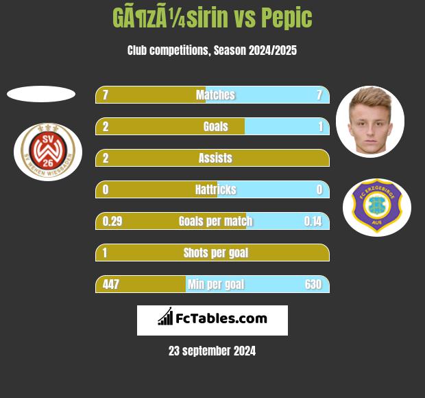 GÃ¶zÃ¼sirin vs Pepic h2h player stats