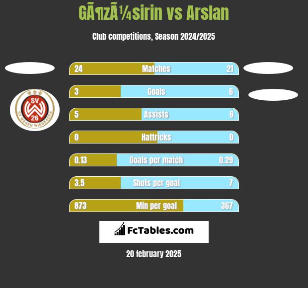 GÃ¶zÃ¼sirin vs Arslan h2h player stats