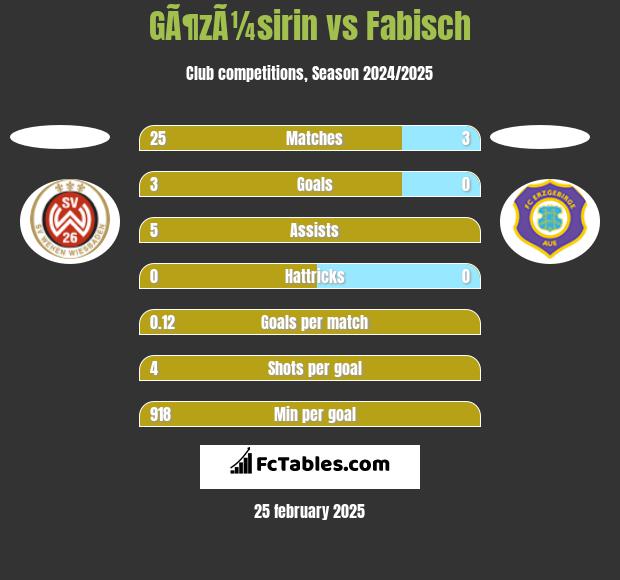 GÃ¶zÃ¼sirin vs Fabisch h2h player stats