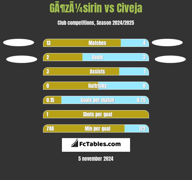 GÃ¶zÃ¼sirin vs Civeja h2h player stats