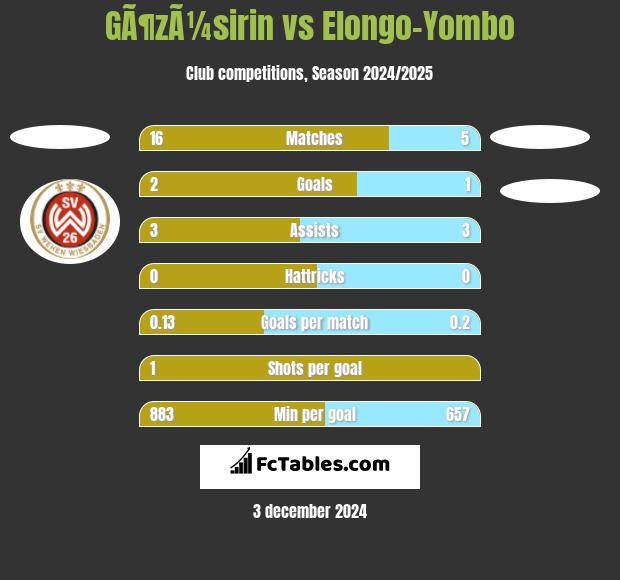 GÃ¶zÃ¼sirin vs Elongo-Yombo h2h player stats