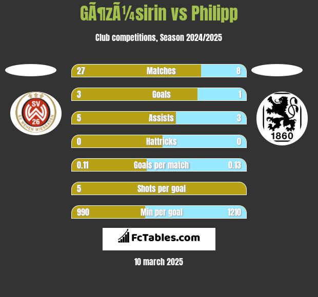 GÃ¶zÃ¼sirin vs Philipp h2h player stats