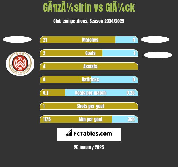 GÃ¶zÃ¼sirin vs GlÃ¼ck h2h player stats