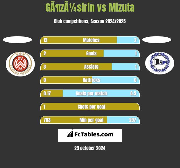 GÃ¶zÃ¼sirin vs Mizuta h2h player stats