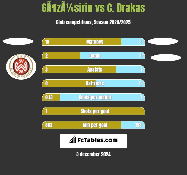 GÃ¶zÃ¼sirin vs C. Drakas h2h player stats