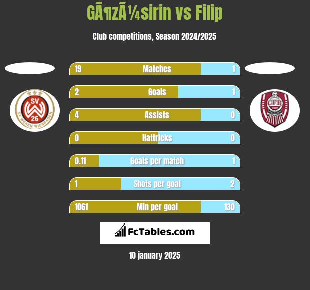 GÃ¶zÃ¼sirin vs Filip h2h player stats