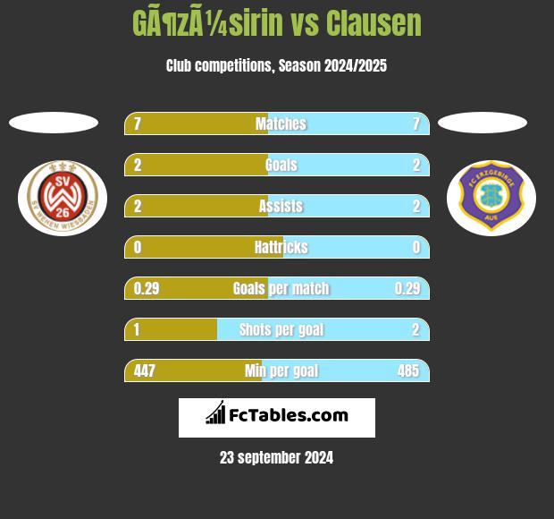 GÃ¶zÃ¼sirin vs Clausen h2h player stats