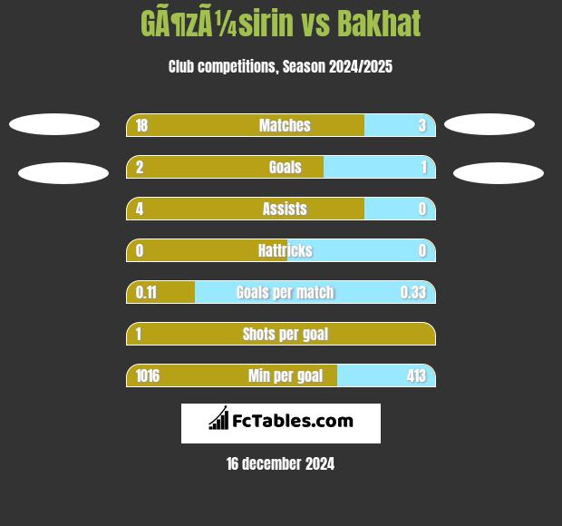 GÃ¶zÃ¼sirin vs Bakhat h2h player stats