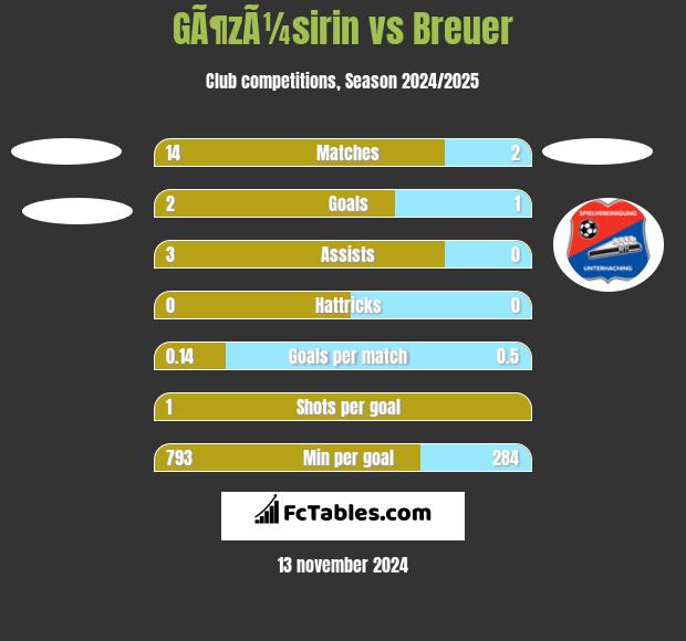 GÃ¶zÃ¼sirin vs Breuer h2h player stats