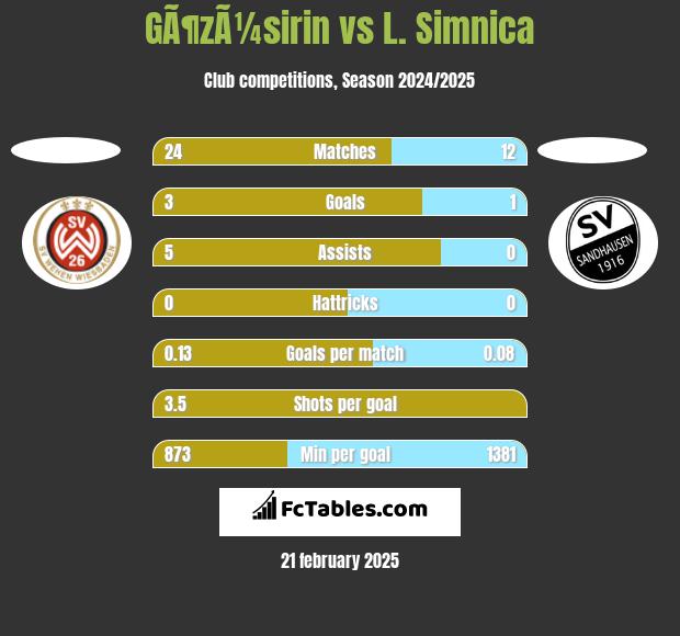 GÃ¶zÃ¼sirin vs L. Simnica h2h player stats