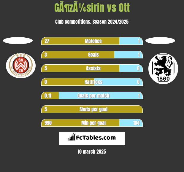 GÃ¶zÃ¼sirin vs Ott h2h player stats