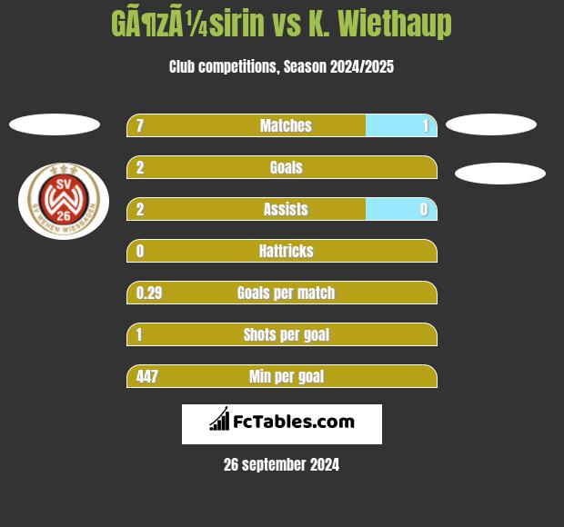 GÃ¶zÃ¼sirin vs K. Wiethaup h2h player stats