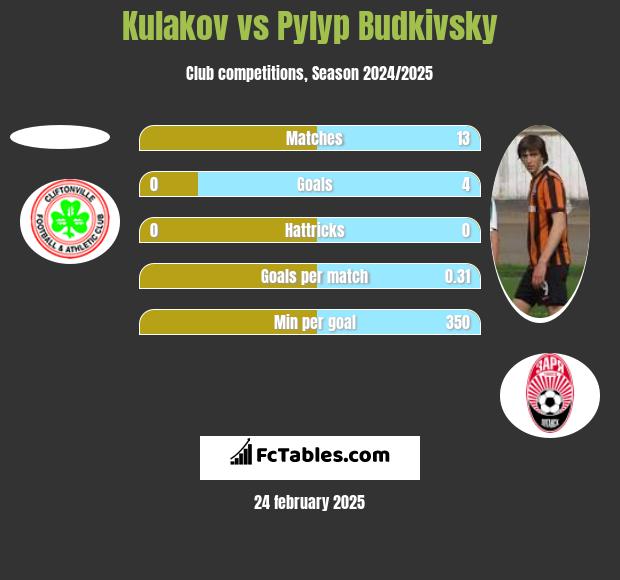 Kulakov vs Pyłyp Budkiwski h2h player stats