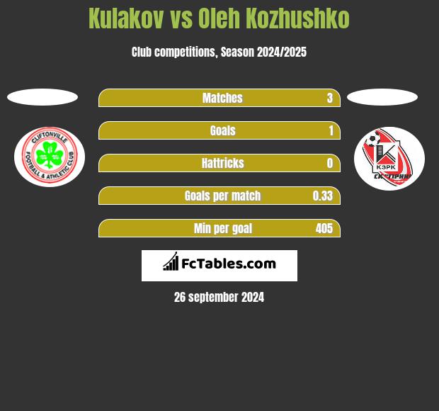 Kulakov vs Oleh Kozhushko h2h player stats