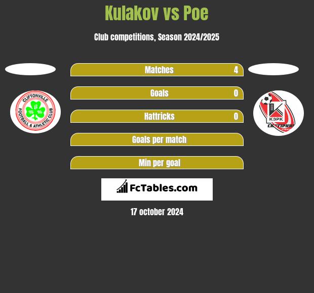 Kulakov vs Poe h2h player stats