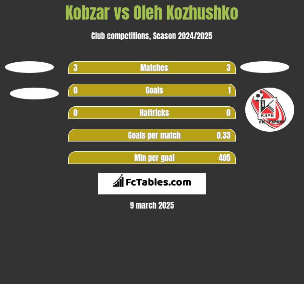 Kobzar vs Oleh Kozhushko h2h player stats