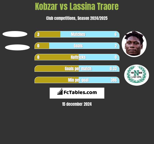 Kobzar vs Lassina Traore h2h player stats