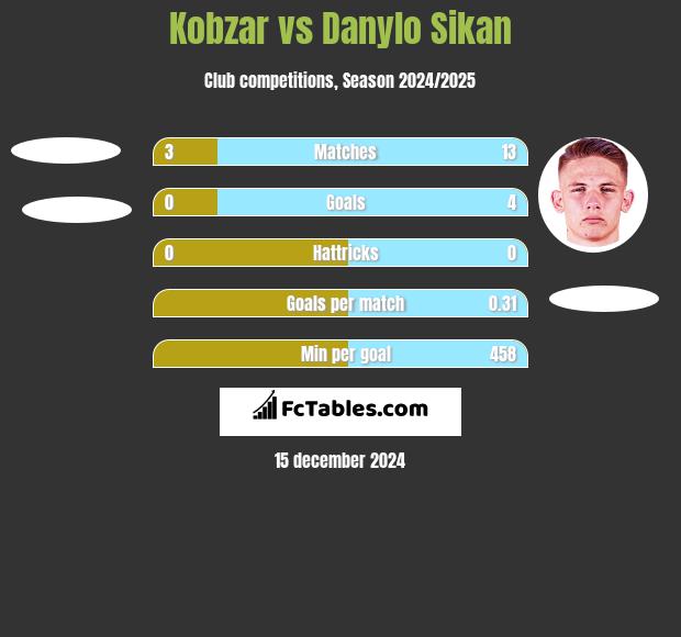 Kobzar vs Danylo Sikan h2h player stats