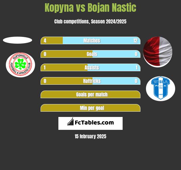 Kopyna vs Bojan Nastic h2h player stats