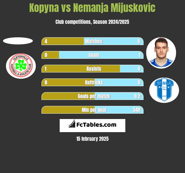 Kopyna vs Nemanja Mijuskovic h2h player stats