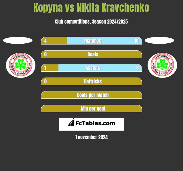 Kopyna vs Nikita Kravchenko h2h player stats