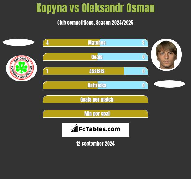 Kopyna vs Ołeksandr Osman h2h player stats