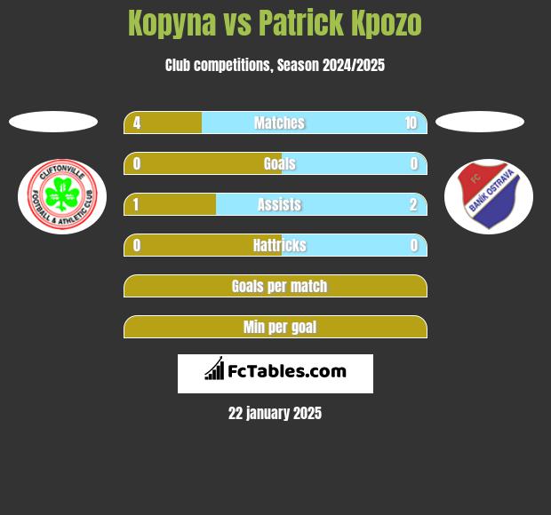 Kopyna vs Patrick Kpozo h2h player stats