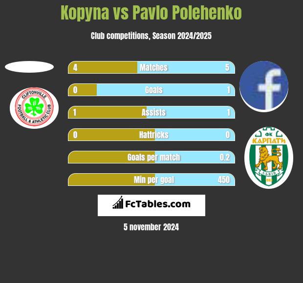 Kopyna vs Pavlo Polehenko h2h player stats