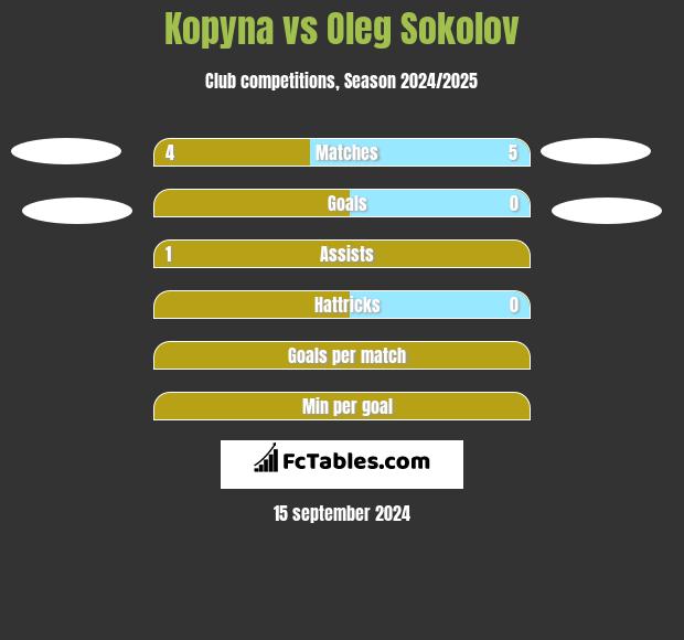 Kopyna vs Oleg Sokolov h2h player stats