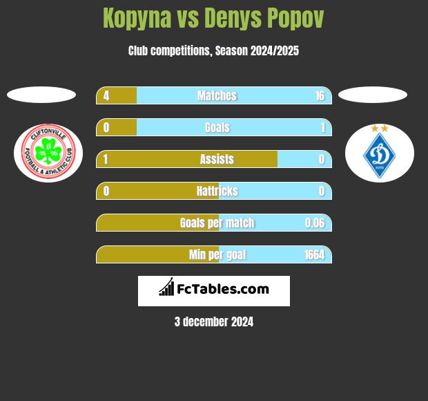 Kopyna vs Denys Popov h2h player stats