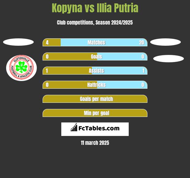 Kopyna vs Illia Putria h2h player stats