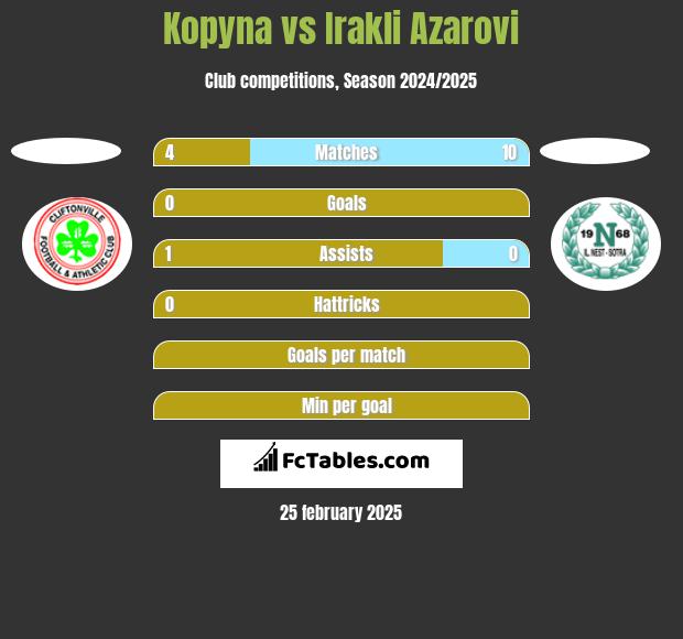 Kopyna vs Irakli Azarovi h2h player stats