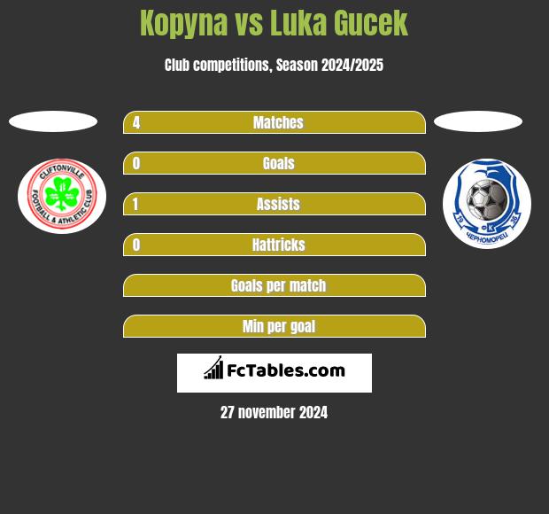 Kopyna vs Luka Gucek h2h player stats