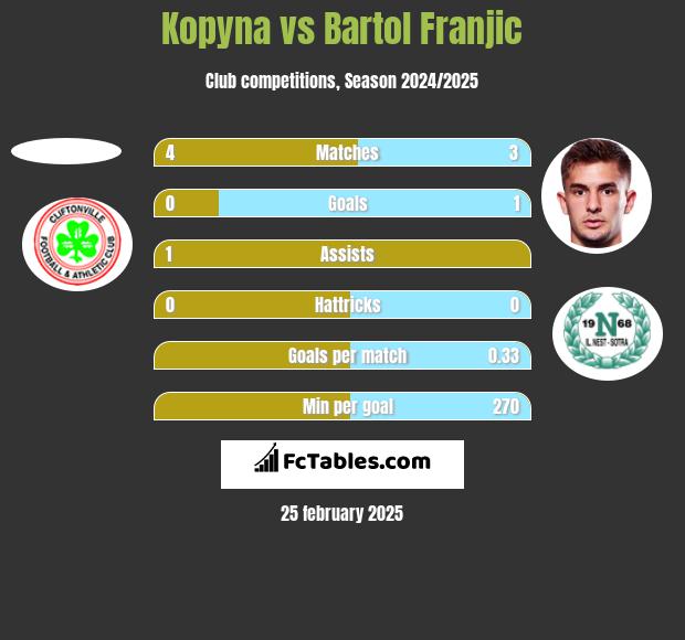 Kopyna vs Bartol Franjic h2h player stats