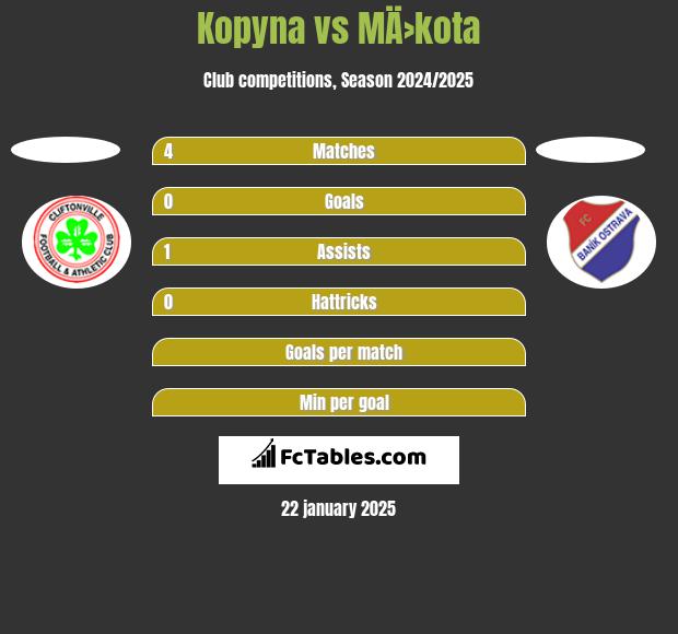 Kopyna vs MÄ›kota h2h player stats