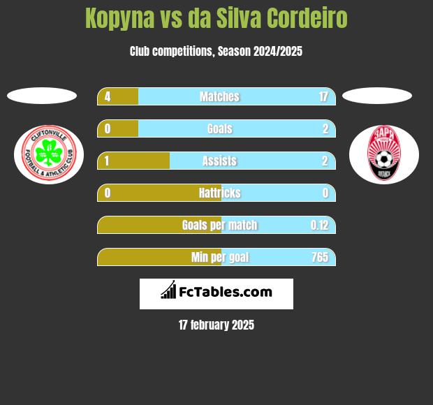 Kopyna vs da Silva Cordeiro h2h player stats