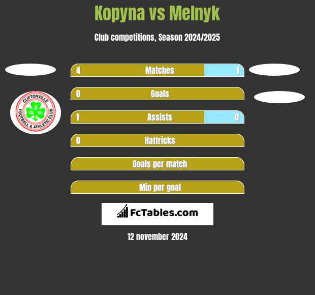 Kopyna vs Melnyk h2h player stats