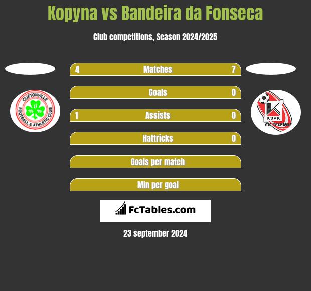 Kopyna vs Bandeira da Fonseca h2h player stats